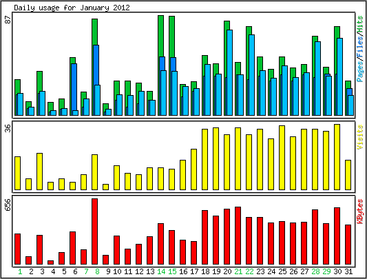 Daily usage