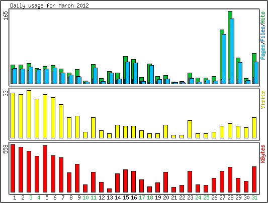 Daily usage