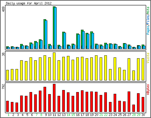 Daily usage