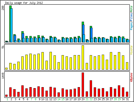 Daily usage