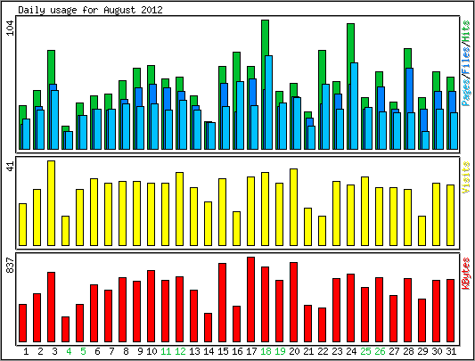 Daily usage