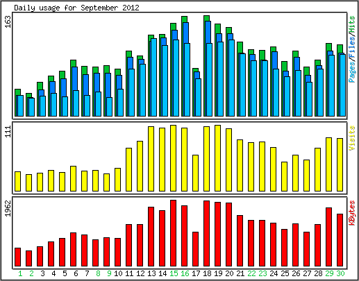 Daily usage