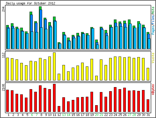 Daily usage