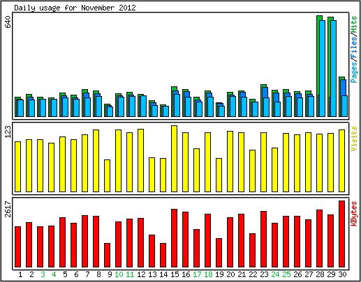 Daily usage