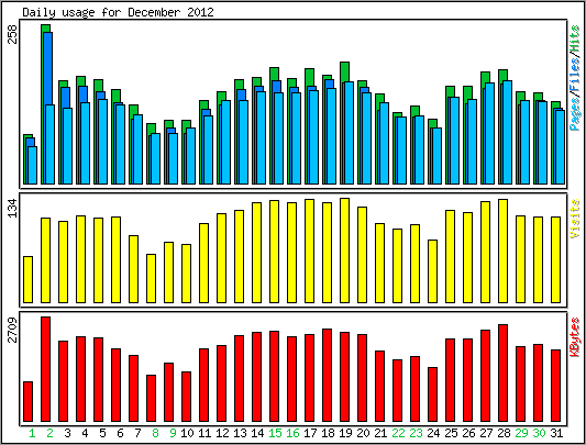 Daily usage