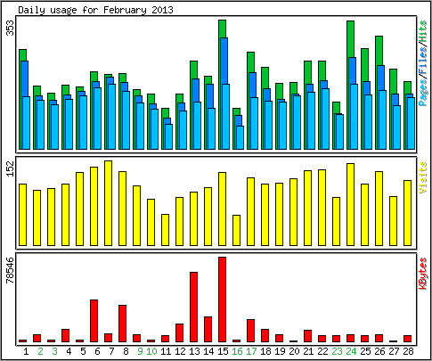 Daily usage