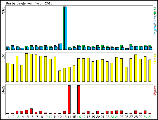 Daily usage