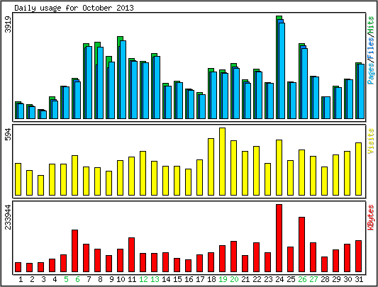 Daily usage