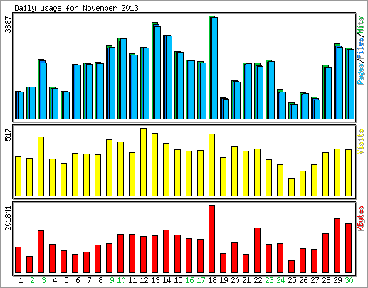 Daily usage