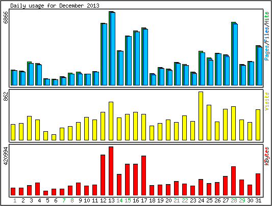 Daily usage