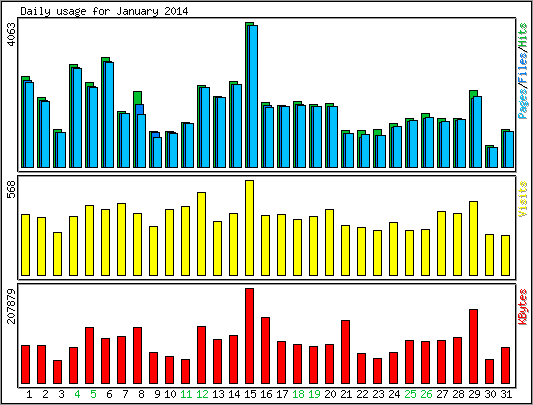 Daily usage