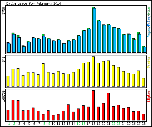 Daily usage