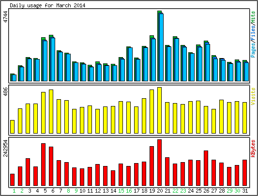 Daily usage