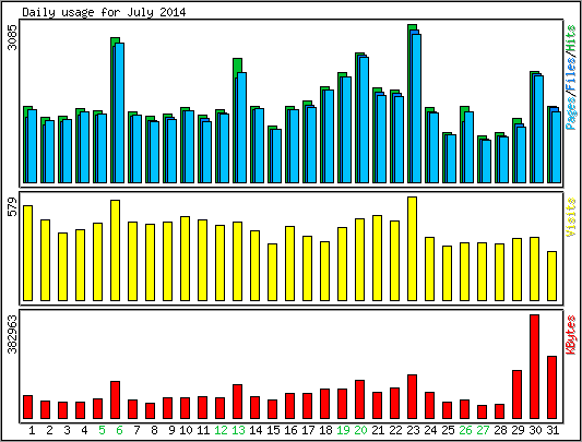 Daily usage