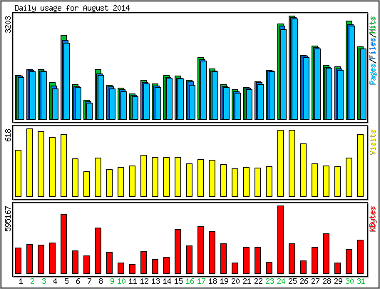 Daily usage