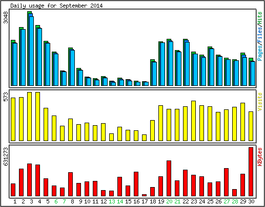 Daily usage