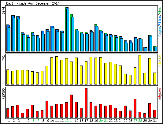 Daily usage