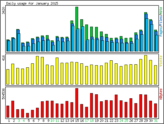 Daily usage