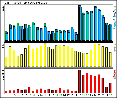 Daily usage