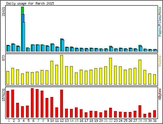 Daily usage