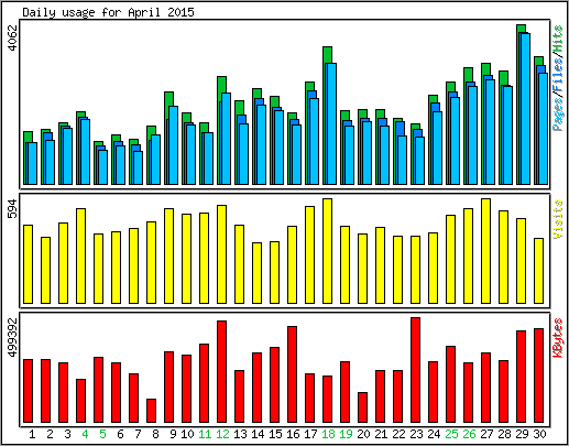 Daily usage