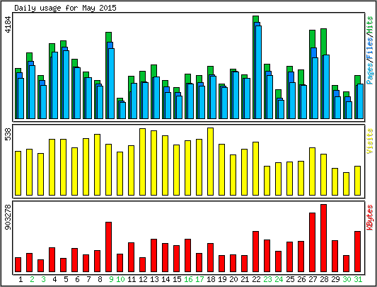 Daily usage