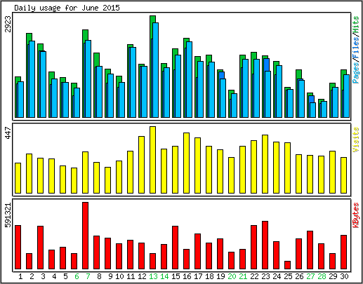 Daily usage