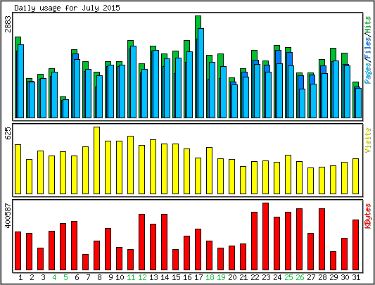 Daily usage