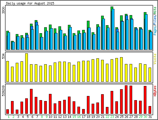 Daily usage