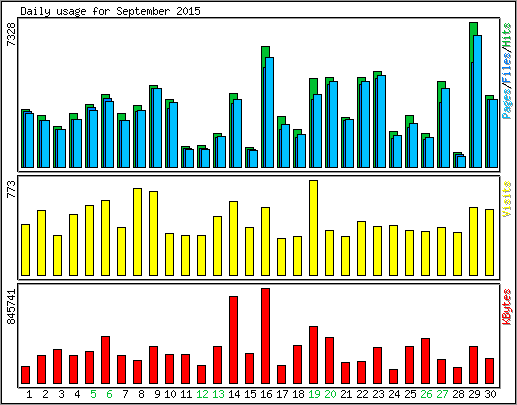 Daily usage