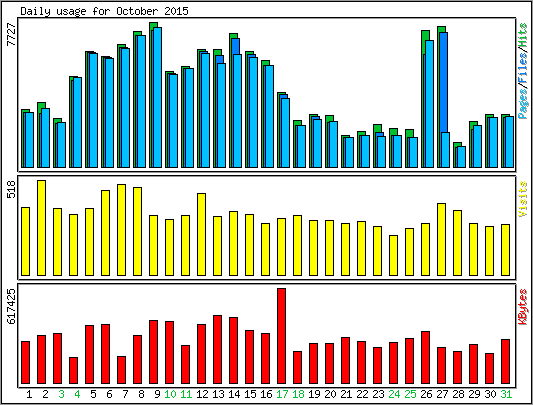 Daily usage