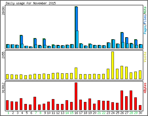 Daily usage