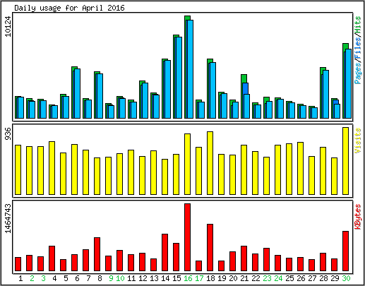 Daily usage