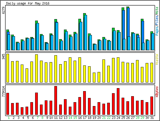 Daily usage