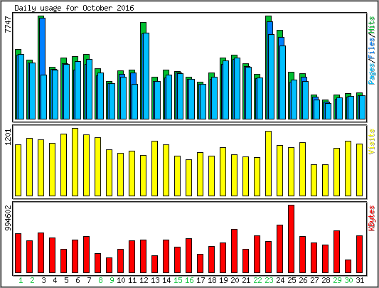 Daily usage