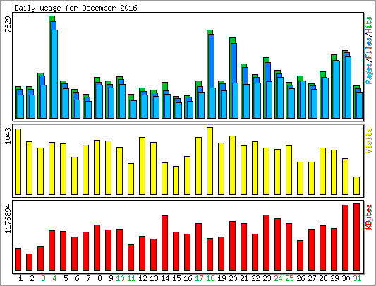 Daily usage