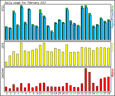 Daily usage