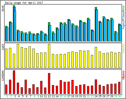 Daily usage