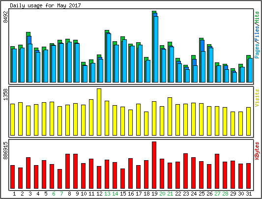 Daily usage