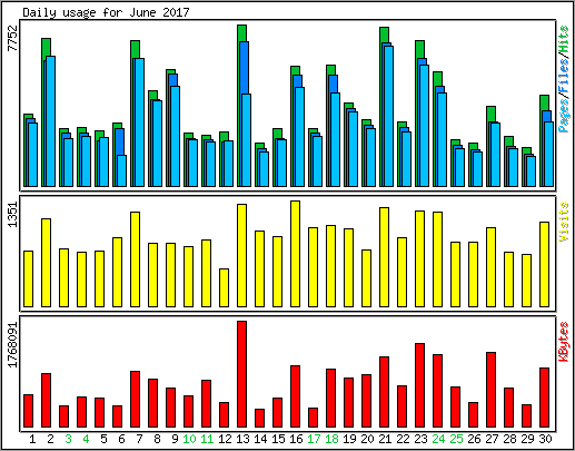 Daily usage