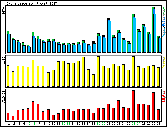 Daily usage