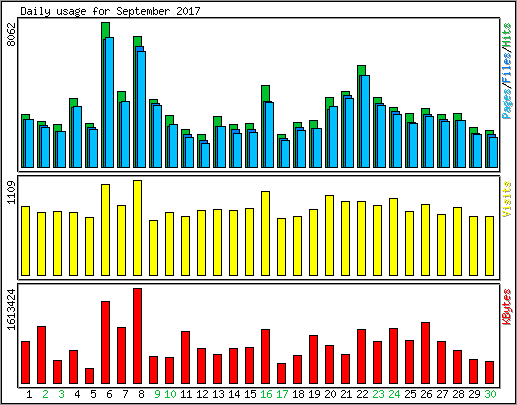 Daily usage