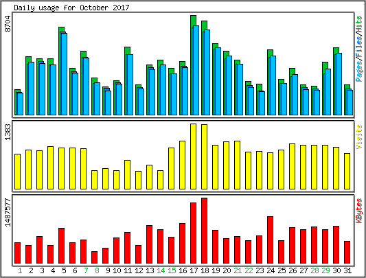 Daily usage