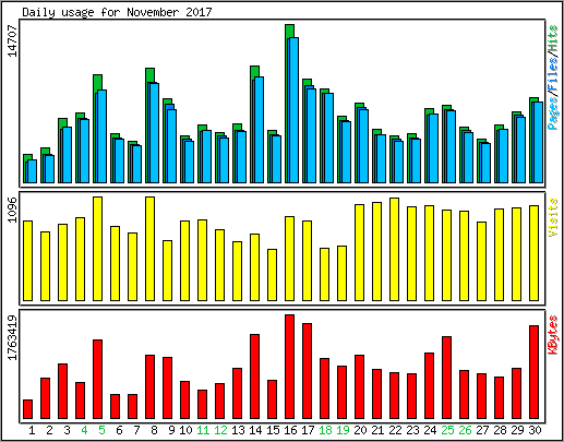 Daily usage