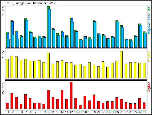 Daily usage