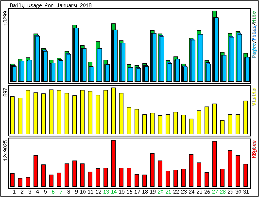 Daily usage