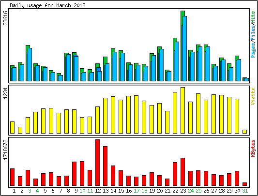 Daily usage