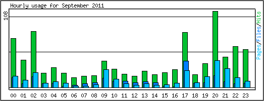 Hourly usage