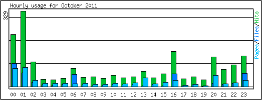 Hourly usage