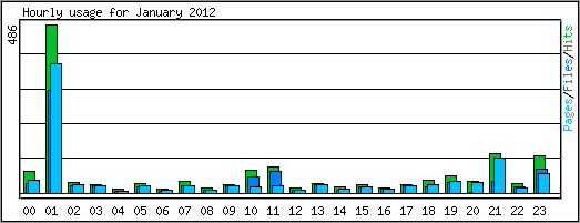 Hourly usage